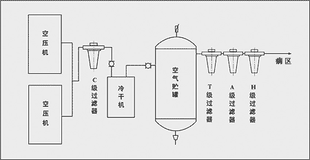 压缩气体用于合成及聚合